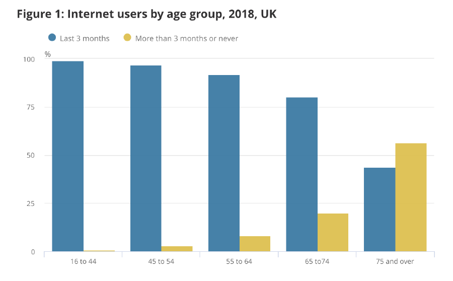 Internet users by age group (Office for National Statistics, 2019)