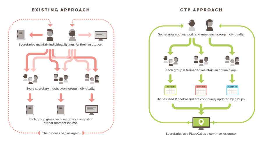 CTP approach schematic from the PlaceCal 'Commissioner' handbook