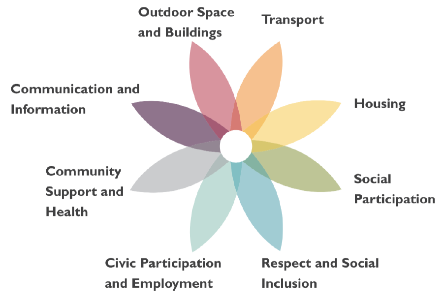 WHO Age Friendly ‘Flower’, as adapted by MAFN